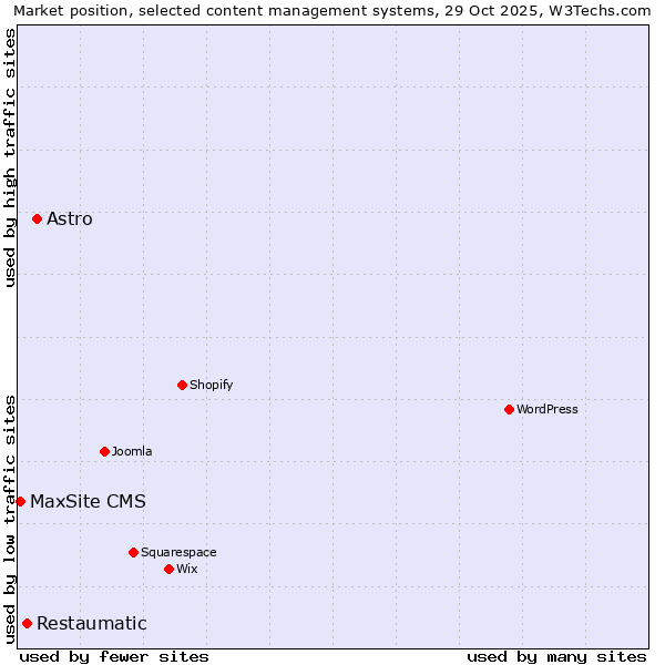 Market position of Astro vs. Restaumatic vs. MaxSite CMS