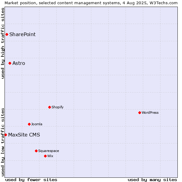 Market position of Astro vs. SharePoint vs. MaxSite CMS