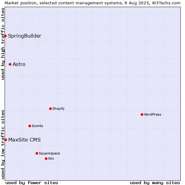 Market position of Astro vs. MaxSite CMS vs. SpringBuilder