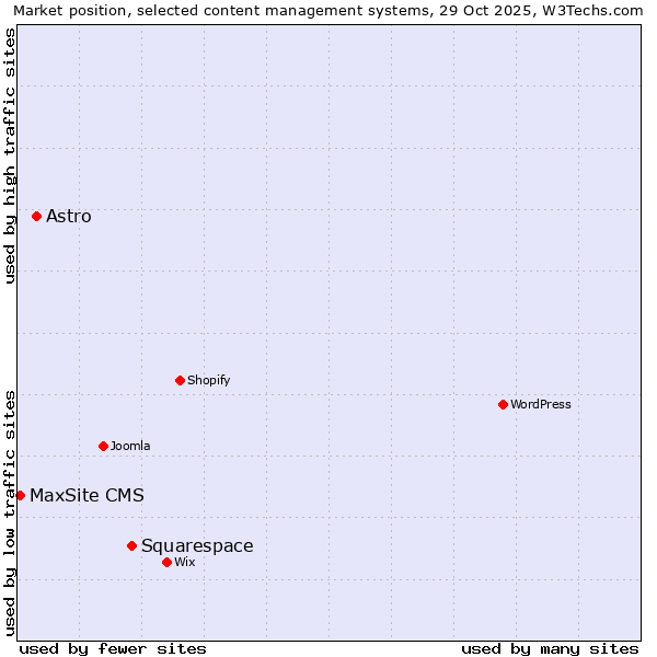 Market position of Squarespace vs. Astro vs. MaxSite CMS