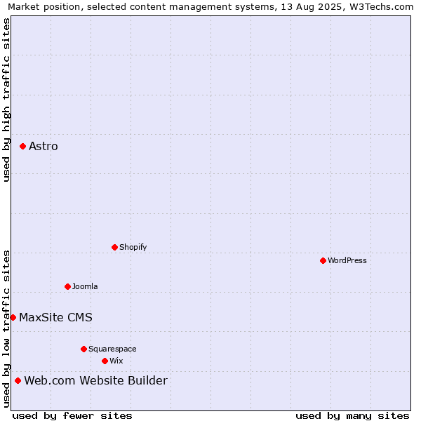 Market position of Astro vs. Web.com Website Builder vs. MaxSite CMS