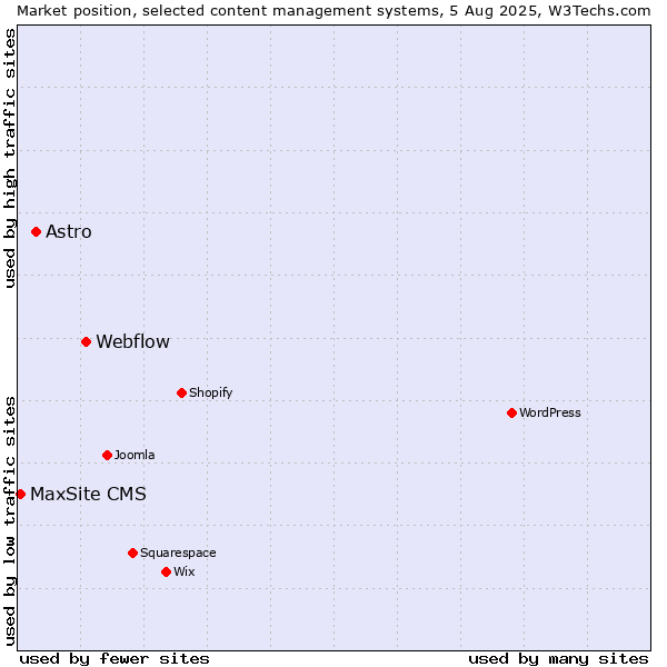 Market position of Webflow vs. Astro vs. MaxSite CMS