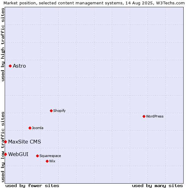 Market position of Astro vs. MaxSite CMS vs. WebGUI