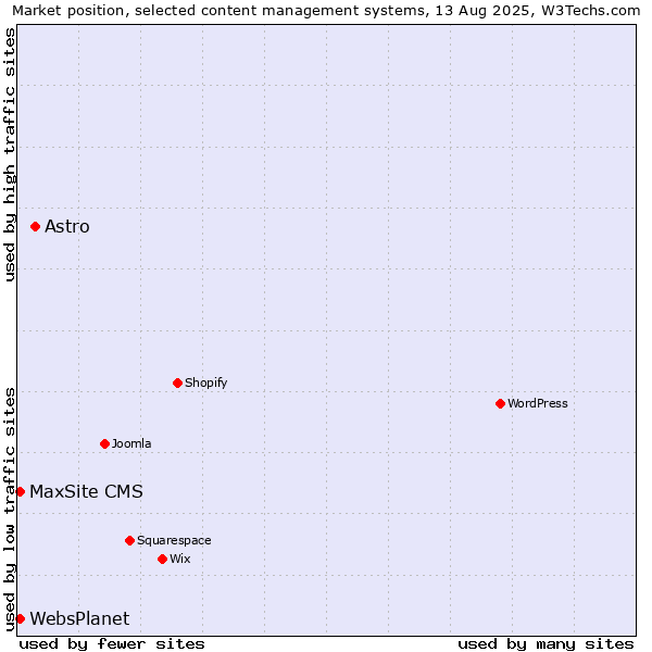 Market position of Astro vs. MaxSite CMS vs. WebsPlanet