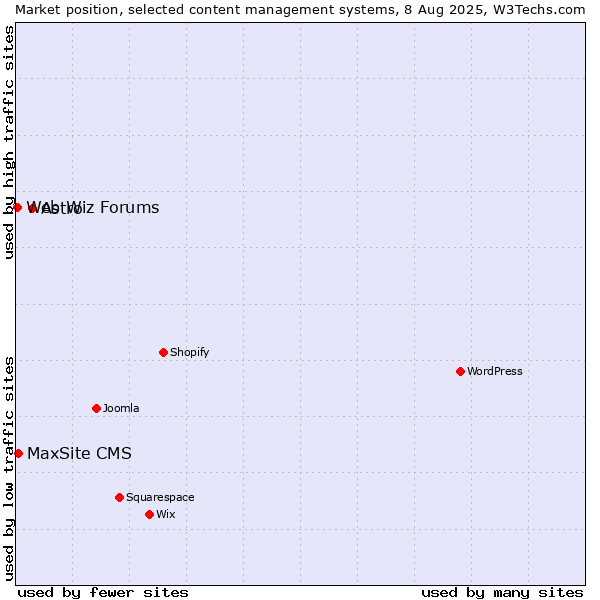 Market position of Astro vs. MaxSite CMS vs. Web Wiz Forums