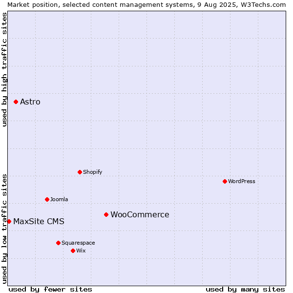 Market position of WooCommerce vs. Astro vs. MaxSite CMS