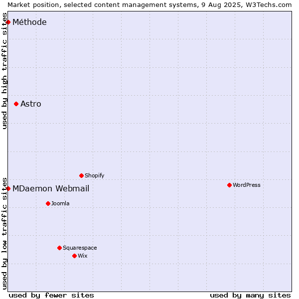 Market position of Astro vs. MDaemon Webmail vs. Méthode