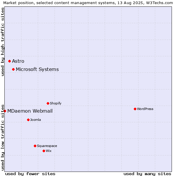Market position of Microsoft Systems vs. Astro vs. MDaemon Webmail