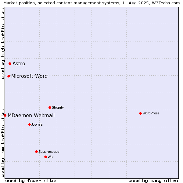 Market position of Astro vs. Microsoft Word vs. MDaemon Webmail