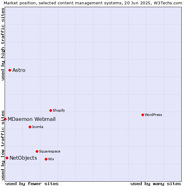 Market position of Astro vs. NetObjects vs. MDaemon Webmail