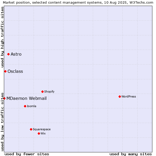 Market position of Astro vs. Osclass vs. MDaemon Webmail