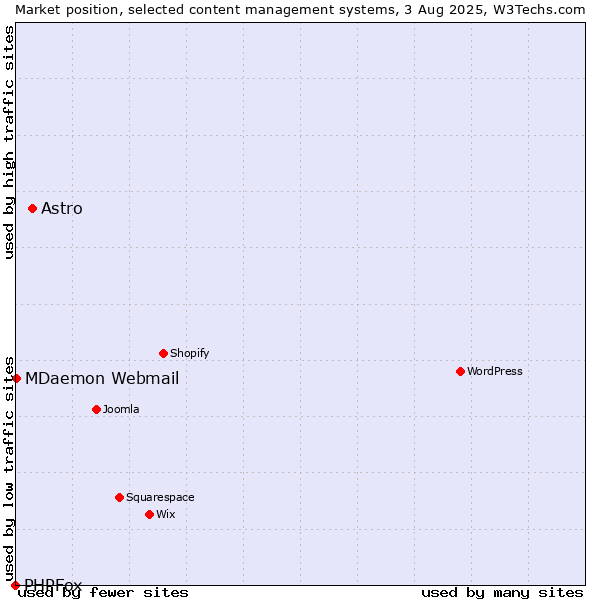 Market position of Astro vs. MDaemon Webmail vs. PHPFox