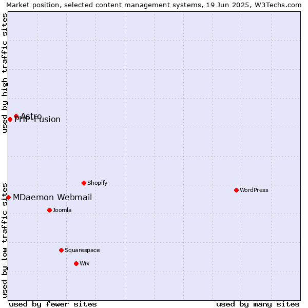 Market position of Astro vs. PHP-Fusion vs. MDaemon Webmail