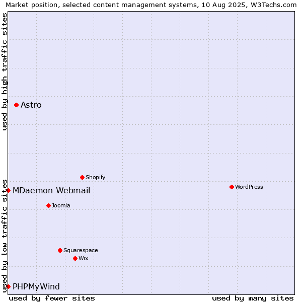 Market position of Astro vs. MDaemon Webmail vs. PHPMyWind