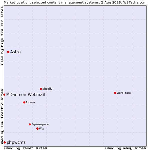 Market position of Astro vs. phpwcms vs. MDaemon Webmail