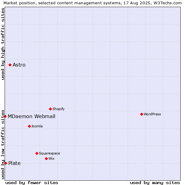 Market position of Astro vs. Plate vs. MDaemon Webmail