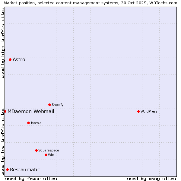 Market position of Astro vs. Restaumatic vs. MDaemon Webmail