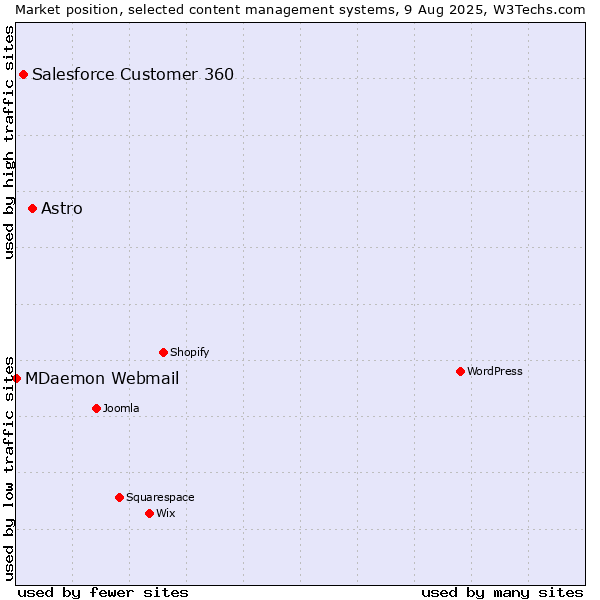 Market position of Astro vs. Salesforce Customer 360 vs. MDaemon Webmail