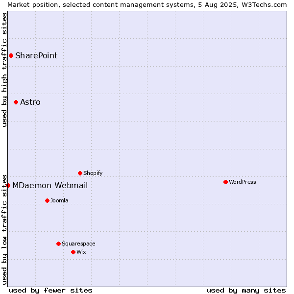 Market position of Astro vs. SharePoint vs. MDaemon Webmail