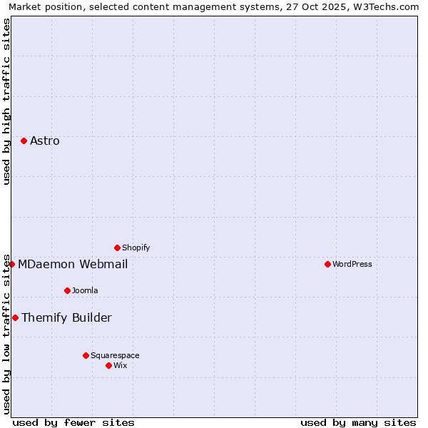 Market position of Astro vs. Themify Builder vs. MDaemon Webmail
