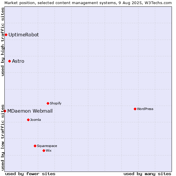 Market position of Astro vs. UptimeRobot vs. MDaemon Webmail