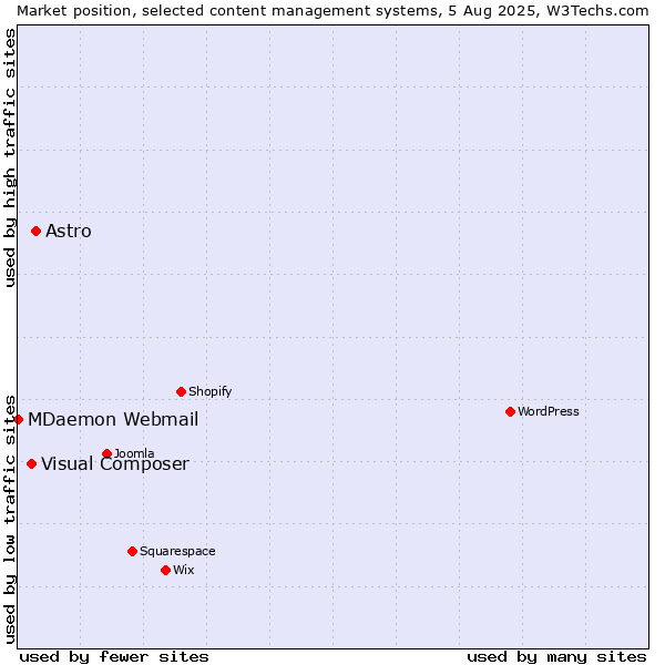 Market position of Astro vs. Visual Composer vs. MDaemon Webmail