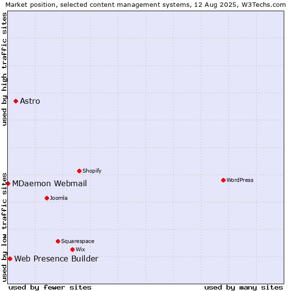 Market position of Astro vs. Web Presence Builder vs. MDaemon Webmail
