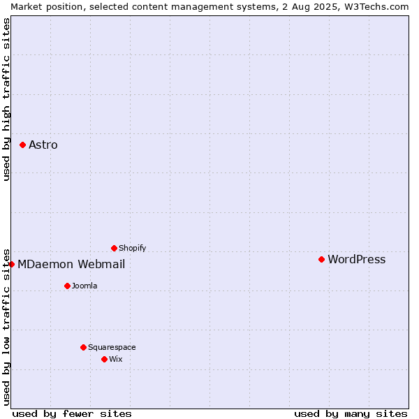 Market position of WordPress vs. Astro vs. MDaemon Webmail