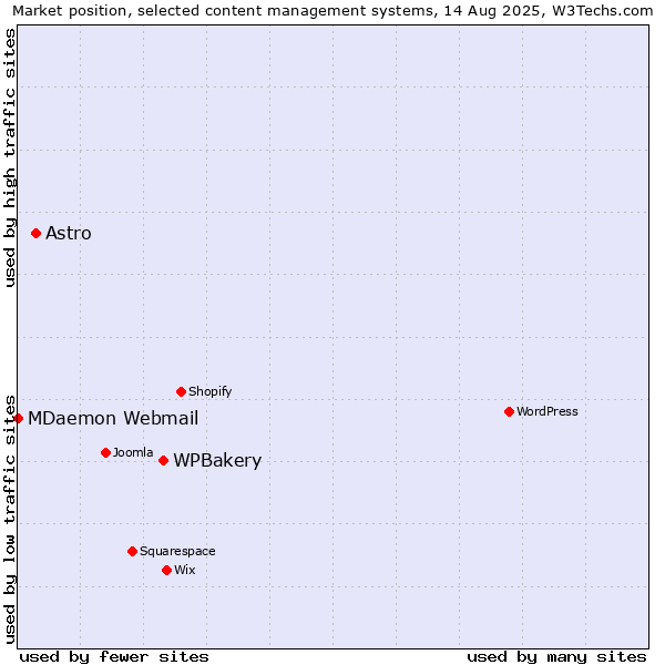 Market position of WPBakery vs. Astro vs. MDaemon Webmail