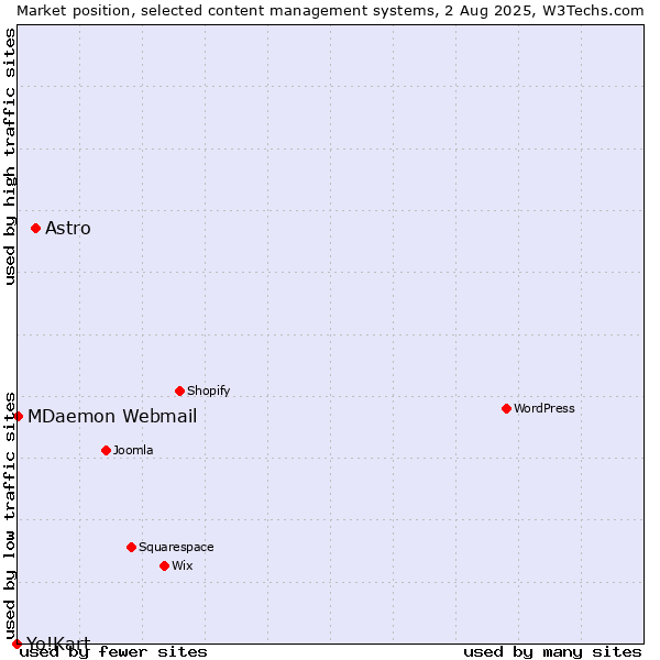 Market position of Astro vs. MDaemon Webmail vs. Yo!Kart