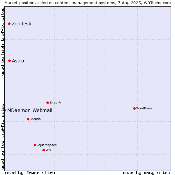 Market position of Astro vs. Zendesk vs. MDaemon Webmail