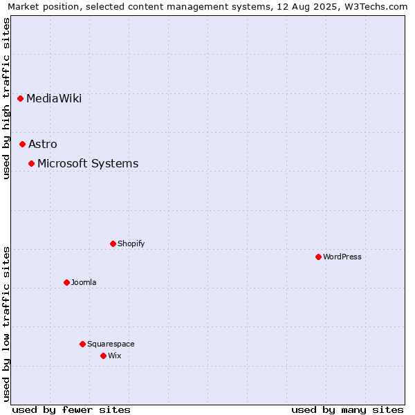 Market position of Microsoft Systems vs. Astro vs. MediaWiki