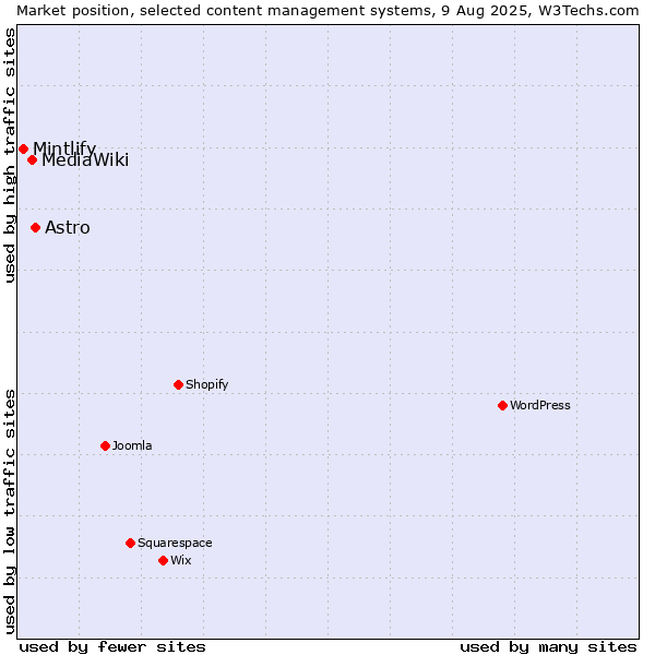 Market position of Astro vs. MediaWiki vs. Mintlify