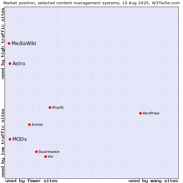Market position of MODx vs. Astro vs. MediaWiki