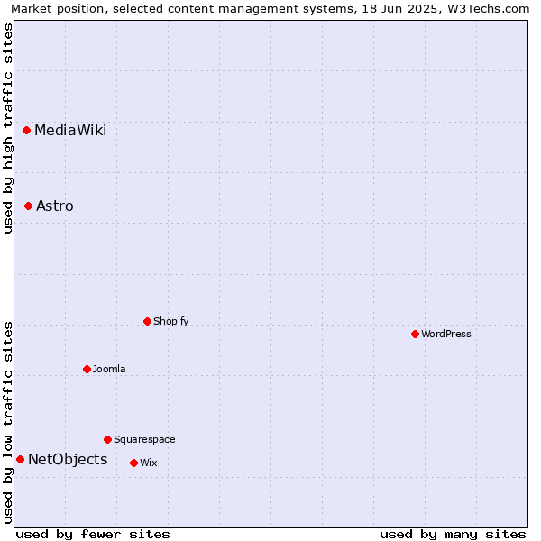 Market position of Astro vs. MediaWiki vs. NetObjects