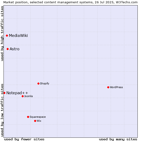 Market position of Astro vs. MediaWiki vs. Notepad++