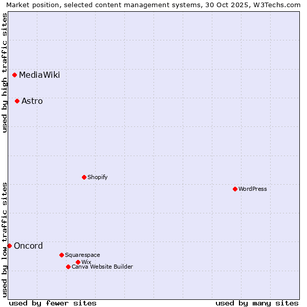 Market position of Astro vs. MediaWiki vs. Oncord