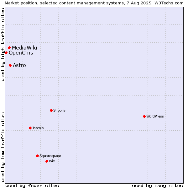 Market position of Astro vs. MediaWiki vs. OpenCms