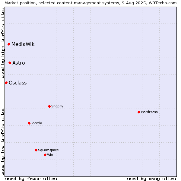 Market position of Astro vs. MediaWiki vs. Osclass