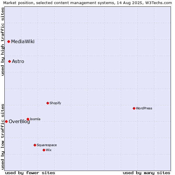 Market position of Astro vs. MediaWiki vs. OverBlog