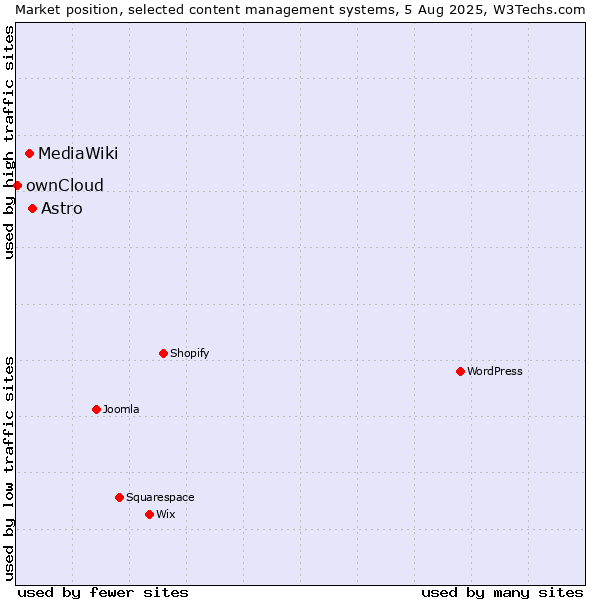 Market position of Astro vs. MediaWiki vs. ownCloud