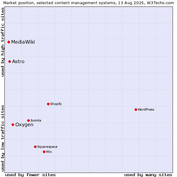 Market position of Oxygen vs. Astro vs. MediaWiki