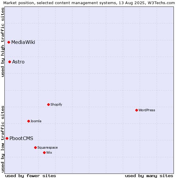 Market position of Astro vs. MediaWiki vs. PbootCMS