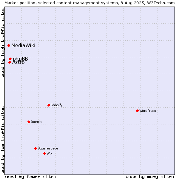 Market position of phpBB vs. Astro vs. MediaWiki