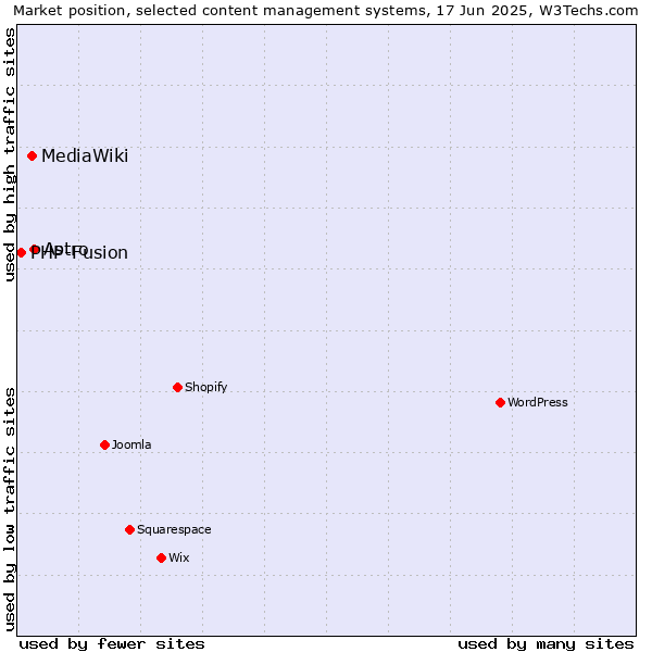 Market position of Astro vs. MediaWiki vs. PHP-Fusion