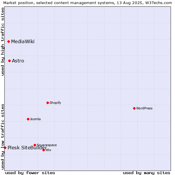 Market position of Astro vs. MediaWiki vs. Plesk SiteBuilder