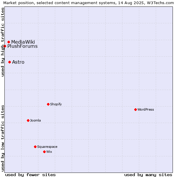 Market position of Astro vs. MediaWiki vs. PlushForums