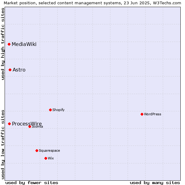 Market position of Astro vs. ProcessWire vs. MediaWiki