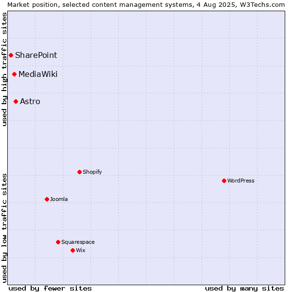 Market position of Astro vs. MediaWiki vs. SharePoint