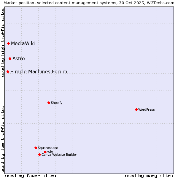 Market position of Astro vs. MediaWiki vs. Simple Machines Forum